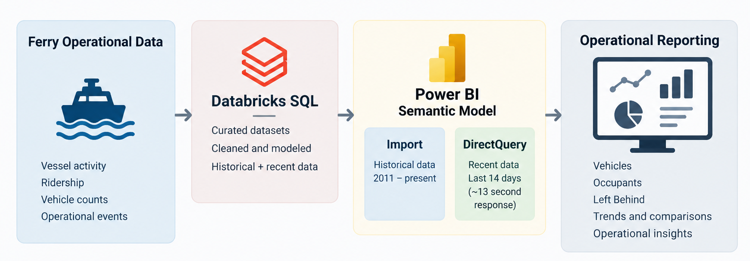 Ferry operational reporting architecture using Databricks SQL and a Power BI semantic model with Import and DirectQuery