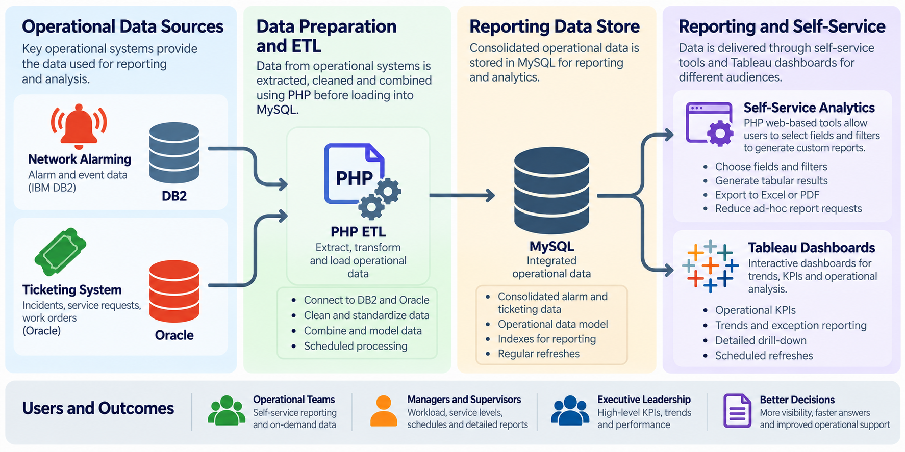Operational reporting architecture showing network alarm data in DB2 and ticketing data in Oracle processed through PHP ETL into MySQL, then delivered through self-service analytics and Tableau dashboards